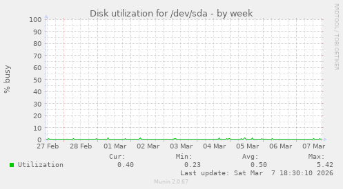 Disk utilization for /dev/sda