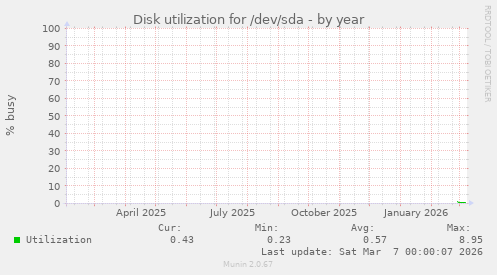 Disk utilization for /dev/sda