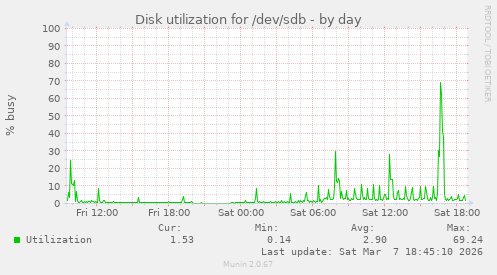 Disk utilization for /dev/sdb