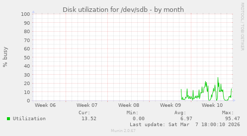 Disk utilization for /dev/sdb