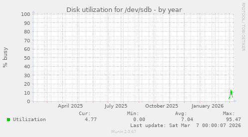 Disk utilization for /dev/sdb