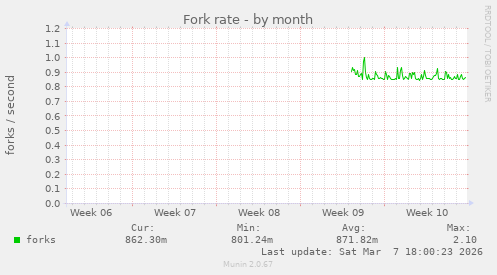 Fork rate