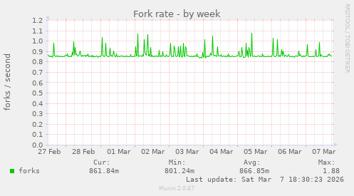 Fork rate