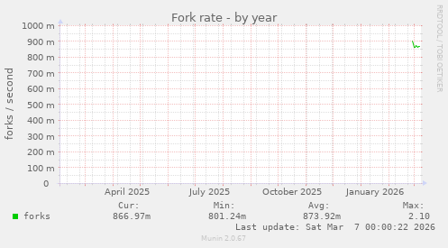 Fork rate