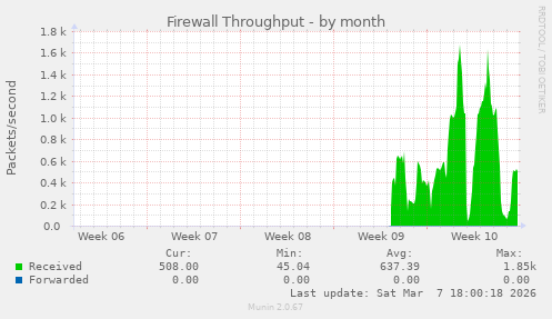 Firewall Throughput