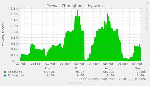 Firewall Throughput