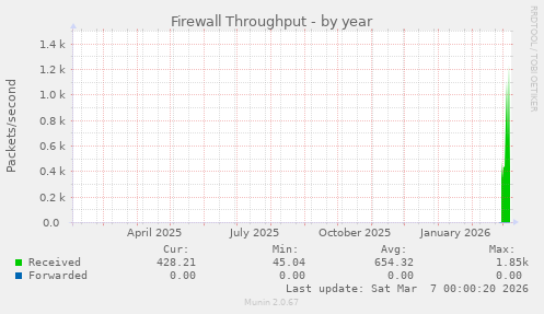 Firewall Throughput