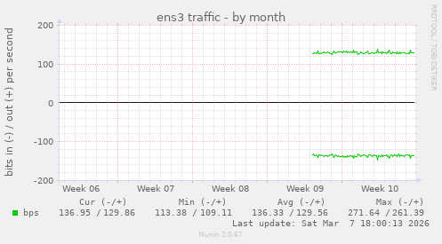ens3 traffic