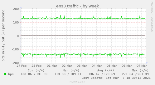 ens3 traffic