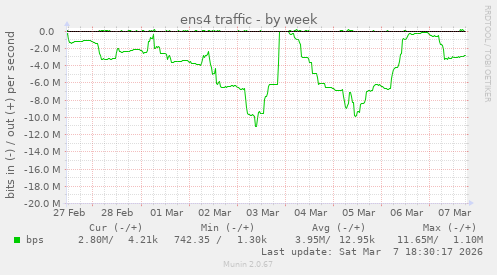 ens4 traffic