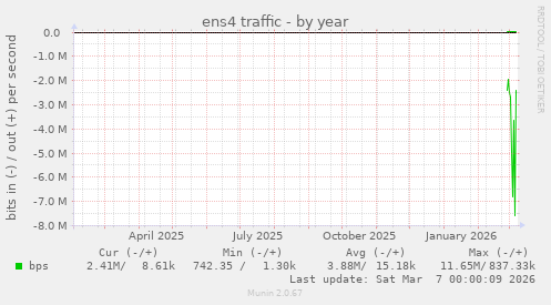 ens4 traffic