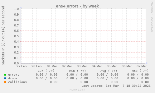 ens4 errors