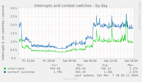 Interrupts and context switches