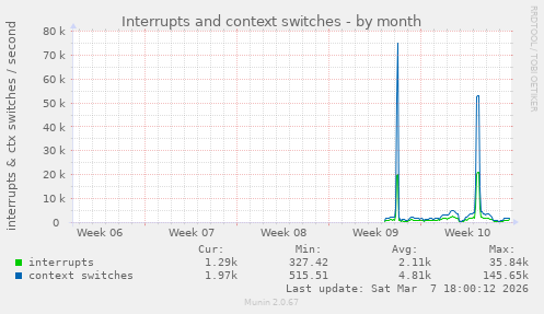Interrupts and context switches