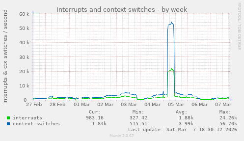 Interrupts and context switches