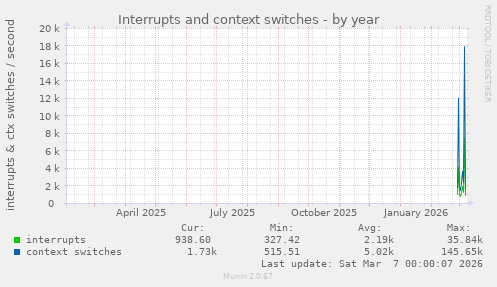 Interrupts and context switches