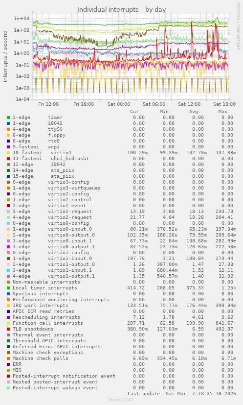 Individual interrupts