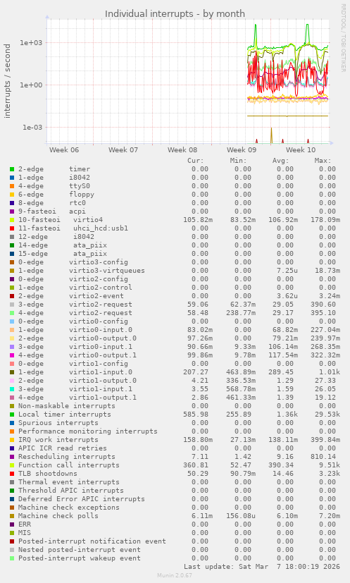 Individual interrupts