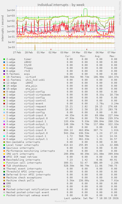 Individual interrupts
