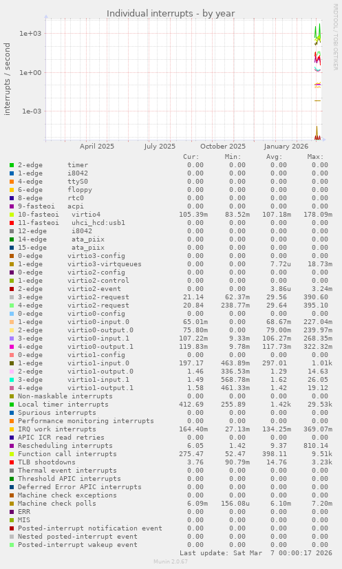 Individual interrupts