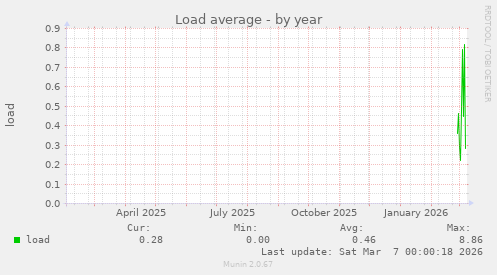 Load average