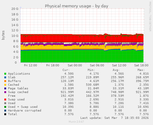 Physical memory usage