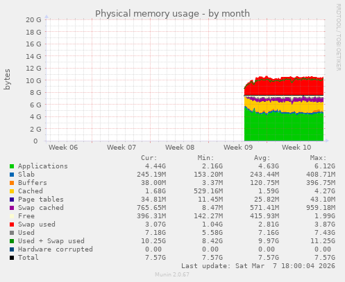 Physical memory usage