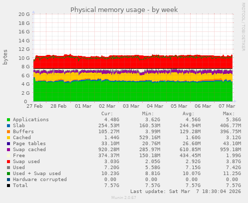 Physical memory usage