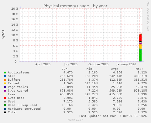 Physical memory usage