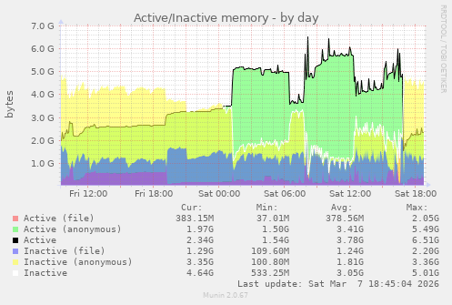 Active/Inactive memory