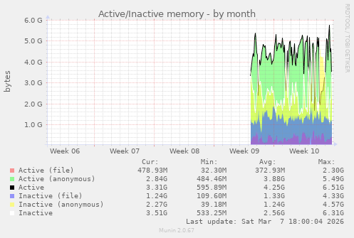 Active/Inactive memory