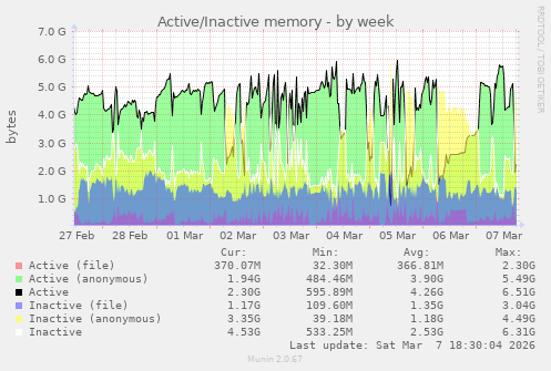 Active/Inactive memory