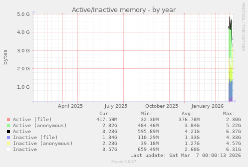 Active/Inactive memory