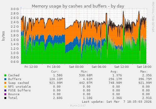 Memory usage by cashes and buffers