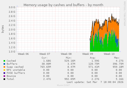 Memory usage by cashes and buffers