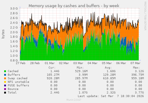 Memory usage by cashes and buffers