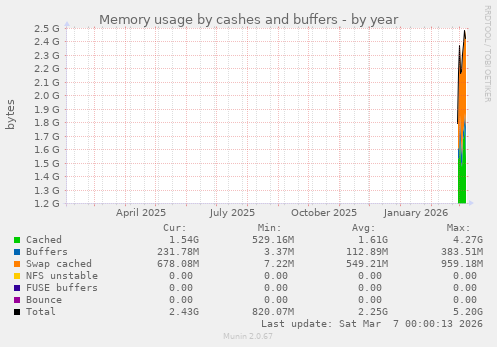 Memory usage by cashes and buffers