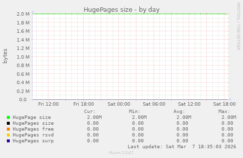 HugePages size