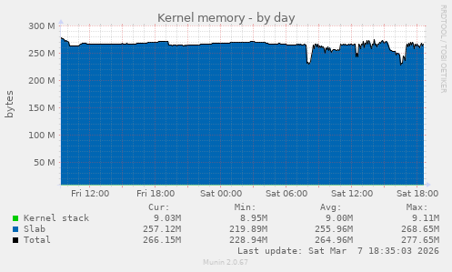 Kernel memory