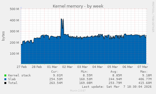 Kernel memory
