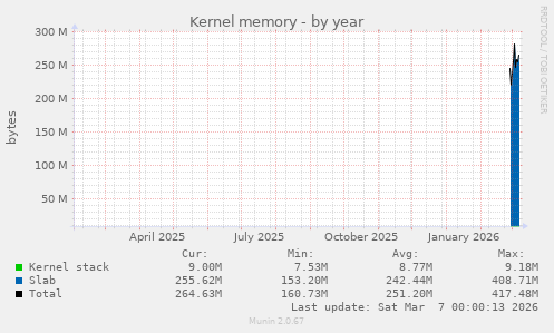 Kernel memory