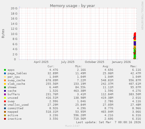 Memory usage