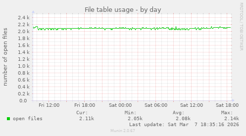 File table usage