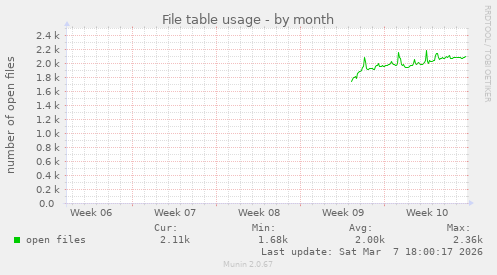 File table usage