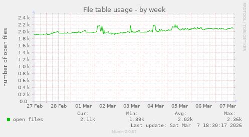 File table usage
