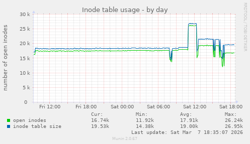 Inode table usage