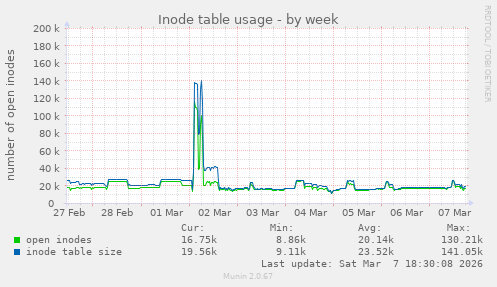 Inode table usage
