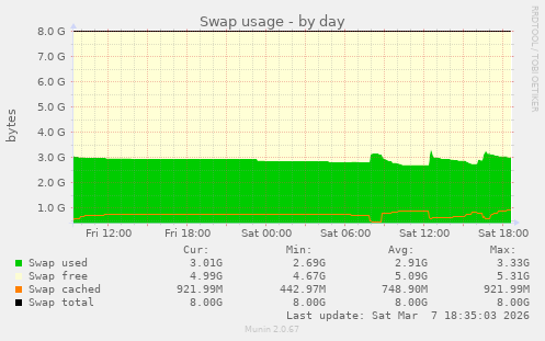 Swap usage