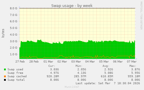 Swap usage