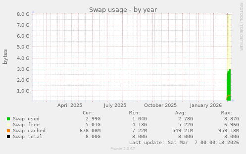 Swap usage